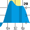 Fort Ebey tide chart for Wednesday, November 20, 2024