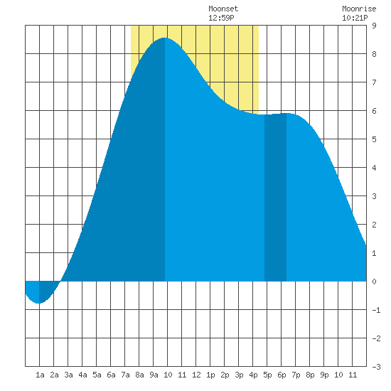 Fort Ebey tide chart for Thursday, November 21, 2024