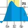 Fort Ebey tide chart for Thursday, November 21, 2024