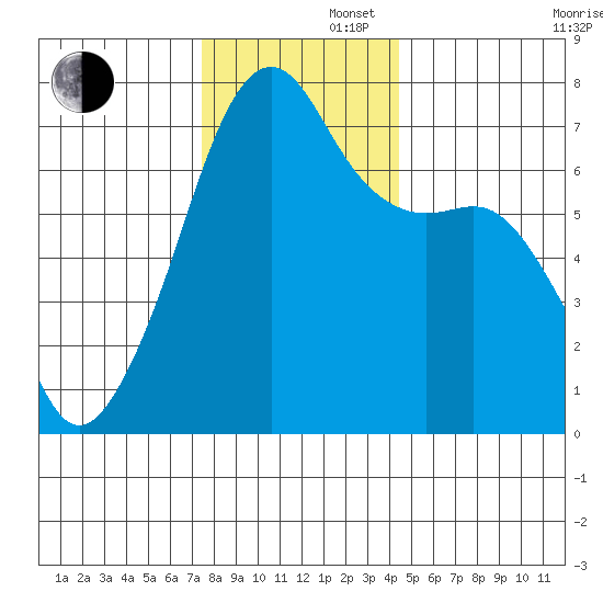 Fort Ebey tide chart for Friday, November 22, 2024