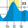 Fort Ebey tide chart for Saturday, November 23, 2024