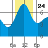 Fort Ebey tide chart for Sunday, November 24, 2024