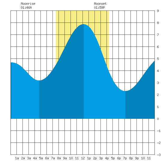 Fort Ebey tide chart for Monday, November 25, 2024