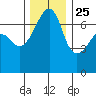 Fort Ebey tide chart for Monday, November 25, 2024