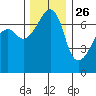 Fort Ebey tide chart for Tuesday, November 26, 2024