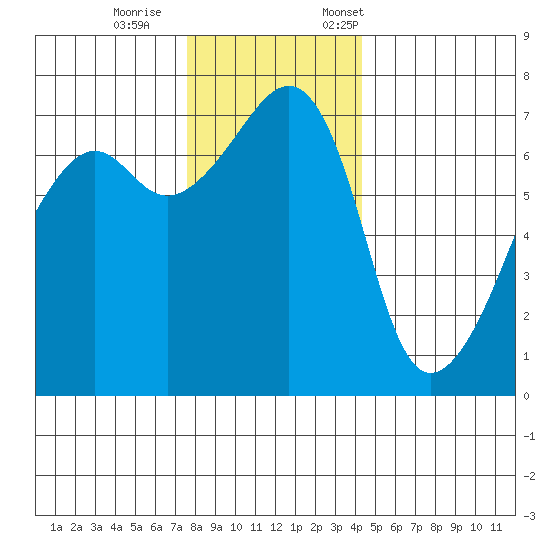 Fort Ebey tide chart for Wednesday, November 27, 2024