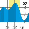 Fort Ebey tide chart for Wednesday, November 27, 2024