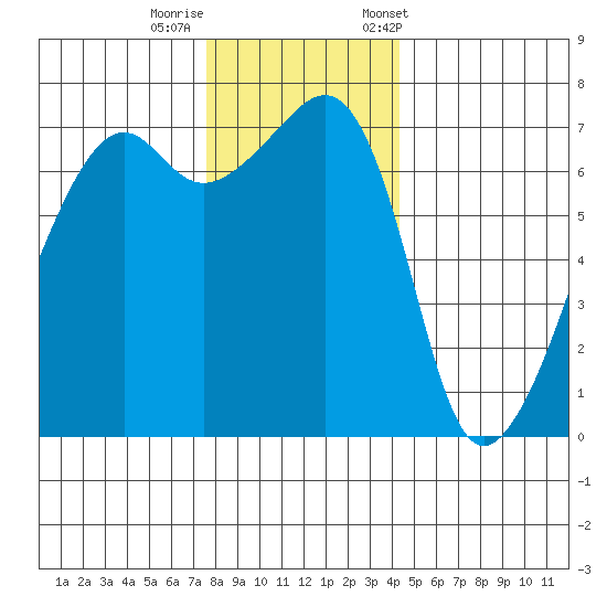 Fort Ebey tide chart for Thursday, November 28, 2024