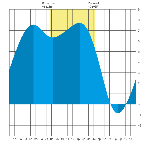 Fort Ebey tide chart for Friday, November 29, 2024