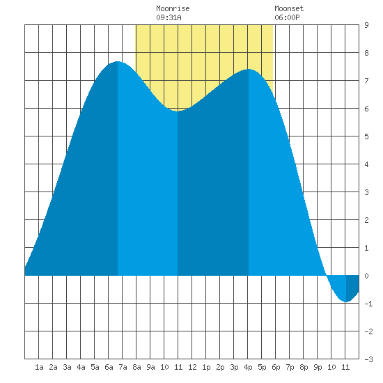 Fort Ebey tide chart for Saturday, November 2, 2024