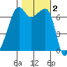 Fort Ebey tide chart for Saturday, November 2, 2024
