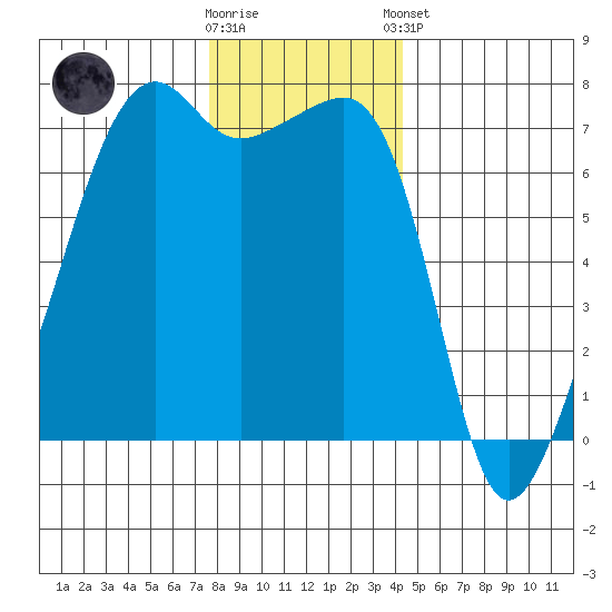 Fort Ebey tide chart for Saturday, November 30, 2024