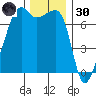 Fort Ebey tide chart for Saturday, November 30, 2024