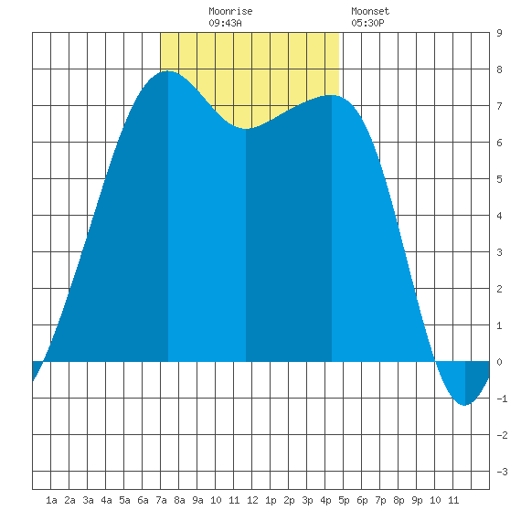 Fort Ebey tide chart for Sunday, November 3, 2024