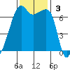 Fort Ebey tide chart for Sunday, November 3, 2024