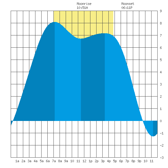 Fort Ebey tide chart for Monday, November 4, 2024