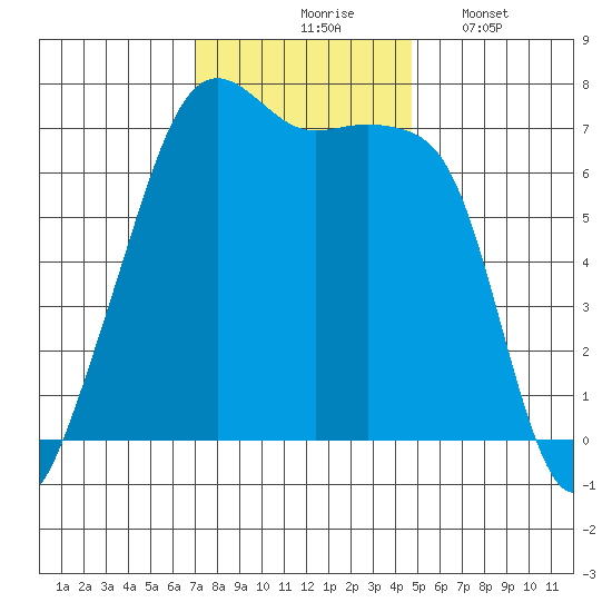Fort Ebey tide chart for Tuesday, November 5, 2024