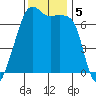 Fort Ebey tide chart for Tuesday, November 5, 2024