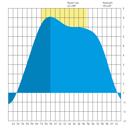 Fort Ebey tide chart for Wednesday, November 6, 2024
