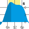 Fort Ebey tide chart for Wednesday, November 6, 2024