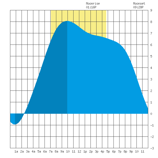 Fort Ebey tide chart for Thursday, November 7, 2024