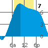 Fort Ebey tide chart for Thursday, November 7, 2024