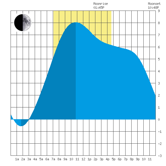 Fort Ebey tide chart for Friday, November 8, 2024