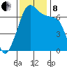 Fort Ebey tide chart for Friday, November 8, 2024