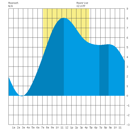 Fort Ebey tide chart for Saturday, November 9, 2024