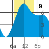 Fort Ebey tide chart for Saturday, November 9, 2024