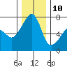Fort Ebey tide chart for Tuesday, December 10, 2024
