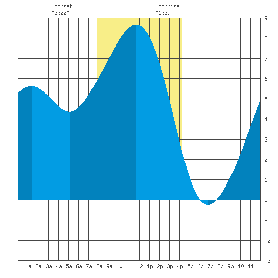 Fort Ebey tide chart for Wednesday, December 11, 2024