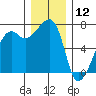 Fort Ebey tide chart for Thursday, December 12, 2024