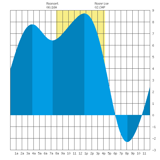 Fort Ebey tide chart for Friday, December 13, 2024