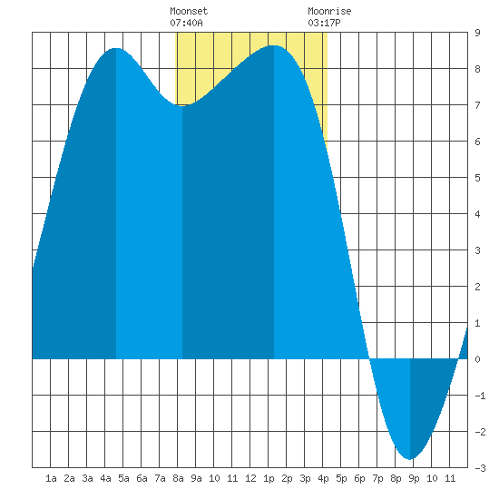 Fort Ebey tide chart for Saturday, December 14, 2024
