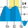 Fort Ebey tide chart for Saturday, December 14, 2024