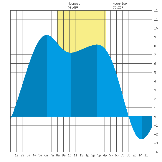 Fort Ebey tide chart for Monday, December 16, 2024