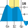 Fort Ebey tide chart for Monday, December 16, 2024