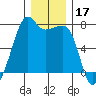 Fort Ebey tide chart for Tuesday, December 17, 2024