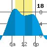 Fort Ebey tide chart for Wednesday, December 18, 2024