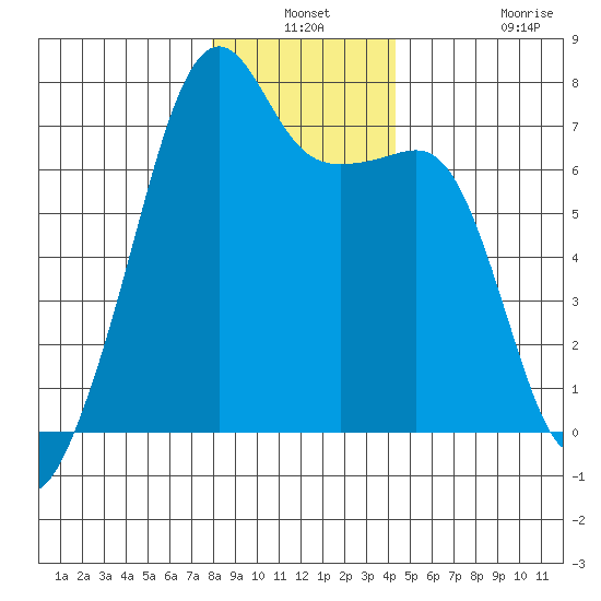 Fort Ebey tide chart for Thursday, December 19, 2024