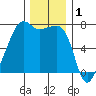 Fort Ebey tide chart for Sunday, December 1, 2024