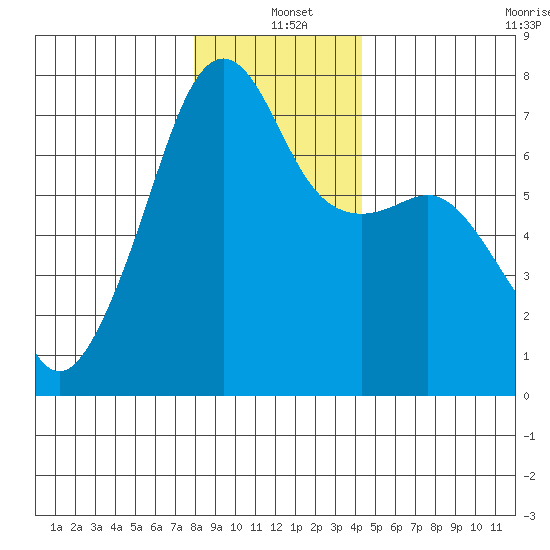 Fort Ebey tide chart for Saturday, December 21, 2024