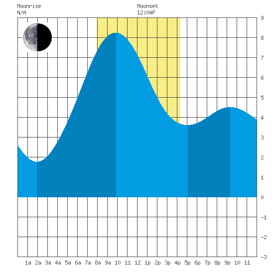 Fort Ebey tide chart for Sunday, December 22, 2024