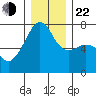 Fort Ebey tide chart for Sunday, December 22, 2024