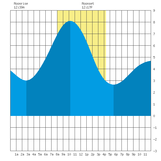 Fort Ebey tide chart for Monday, December 23, 2024