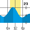 Fort Ebey tide chart for Monday, December 23, 2024
