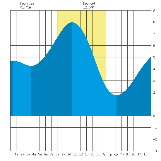 Fort Ebey tide chart for Tuesday, December 24, 2024