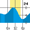 Fort Ebey tide chart for Tuesday, December 24, 2024