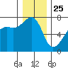 Fort Ebey tide chart for Wednesday, December 25, 2024